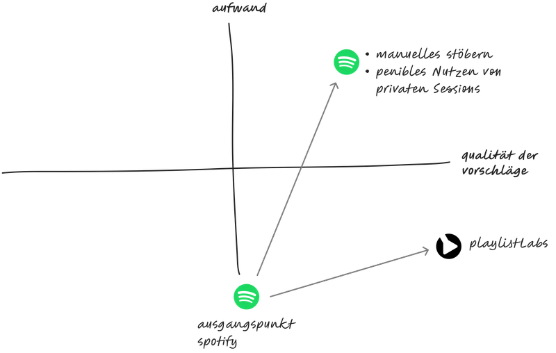 Diagram, minimaler Aufwand, maximales Ergebnis