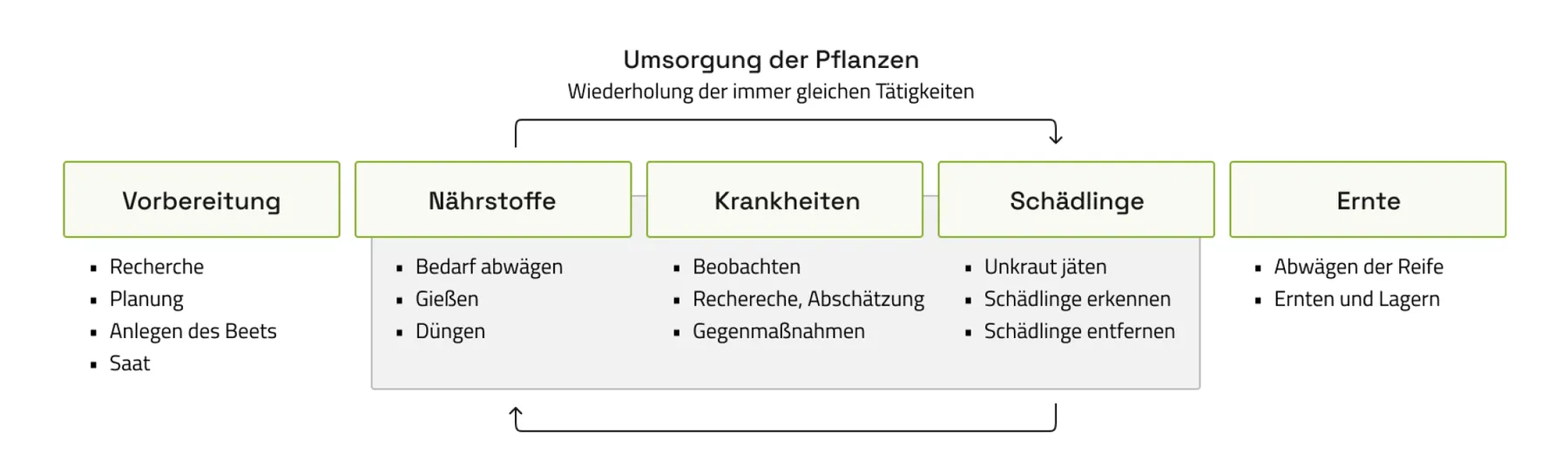 Bild, Arbeit im Beet