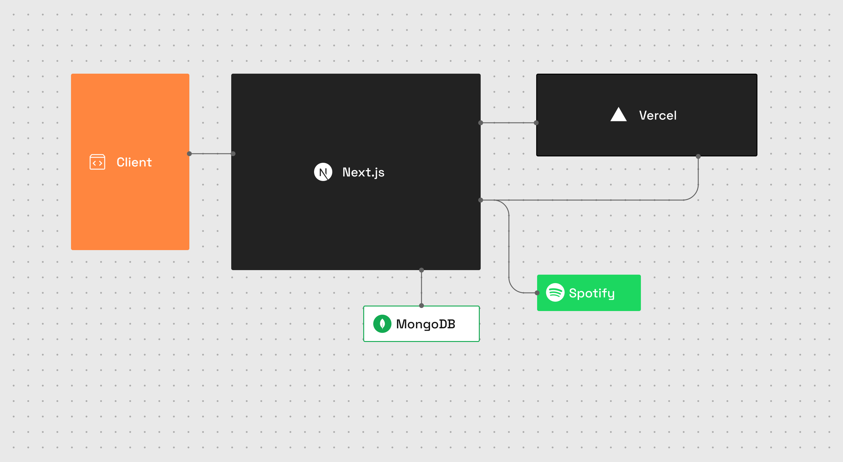 Architekturdiagramm des Techstacks